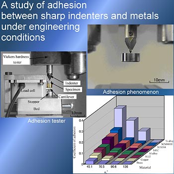 Figure 2. Measuring the adhesive force generated between acute indenters and metallic materials