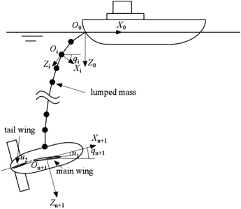 Figure 3. Schematic diagram of a dynamical model for a towed underwater vehicle