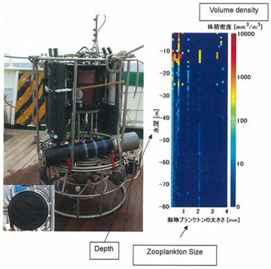 Figure 2. Multi-frequency plankton measurement system, TAPS (cylindrical object set horizontally; the lower left shows its end surface installing transducers for six frequencies), installed onto a suspension system (CTD) that measures water temperature, salinity, etc.. Also shown are distribution densities for each of the measured sizes.