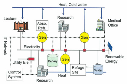 Figure 1. Conceptualization of a next-generation regional energy supply system