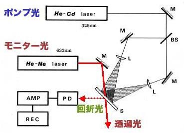 二光束干渉を利用するホログラフィックな表面モニタリング.