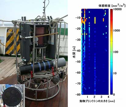 水温塩分などを測る懸垂装置(CTD)に装着した多周波プランクトン計測システムとそれにより計測された大きさ毎の分布密度