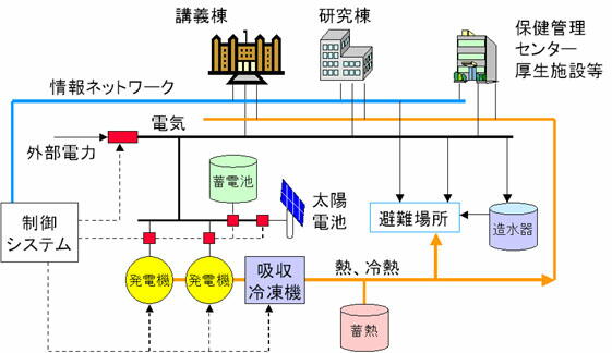 図:次世代地域エネルギー供給システム概念.