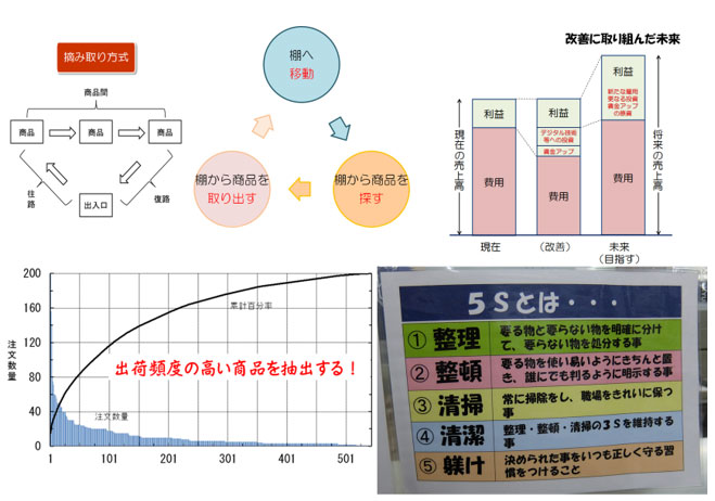 物流現場の改善