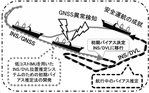 船舶におけるGNSS異常時の位置推定（福田 厳　准教授）