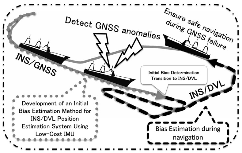 Position Estimation in case of GNSS Anomaly on Ships