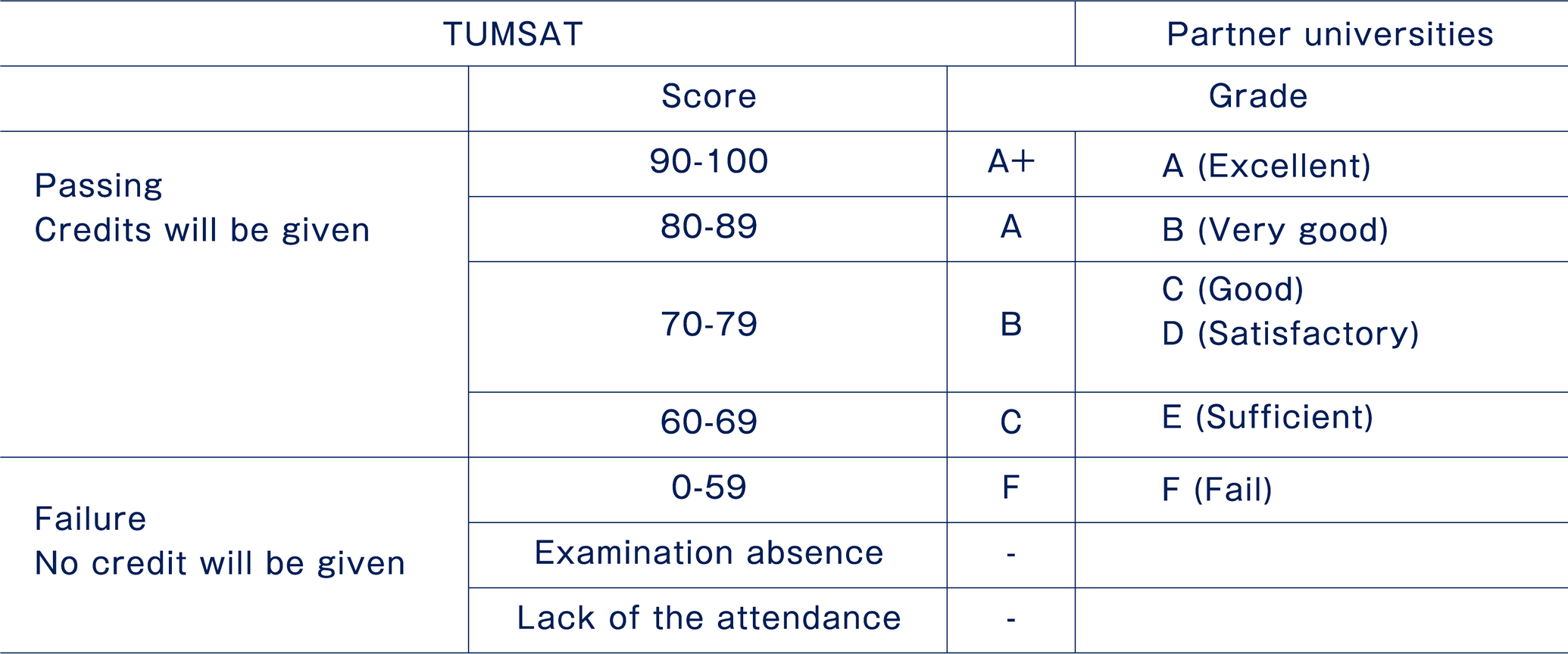 Grade conversion table