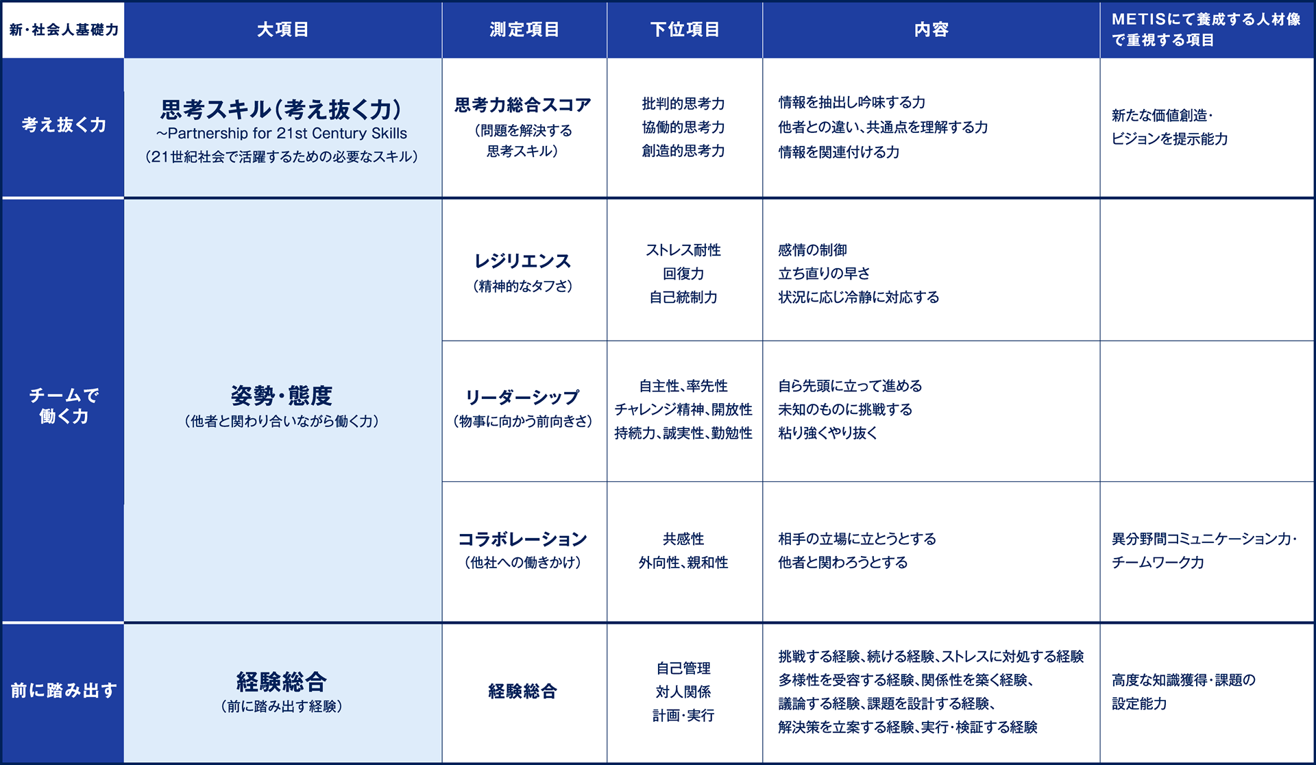 外部評価テスト等表
