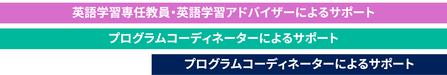 英語学習専任教員・英語学習アドバイザーによるサポート/プログラムコーディネーターによるサポート/プログラムコーディネーターによるサポート