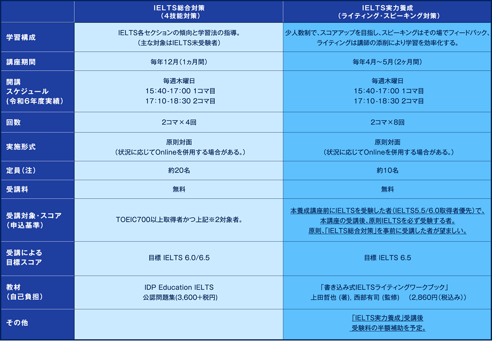 英語力向上特別講座-講座内容