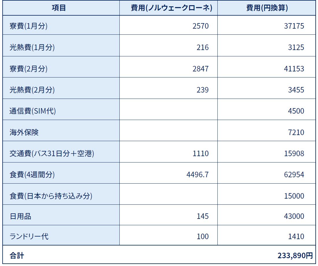 生活費用一覧
